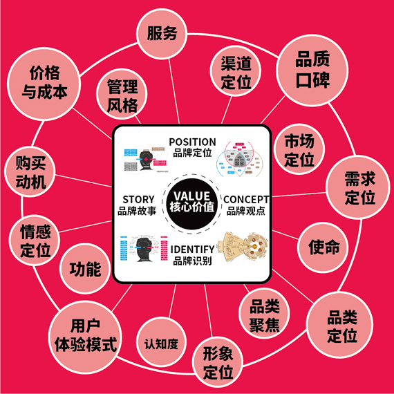 天博综合体育官方app下载品牌定位战略方法
